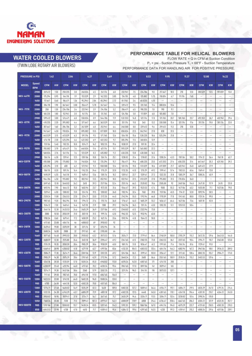 Water cooled blower performance table